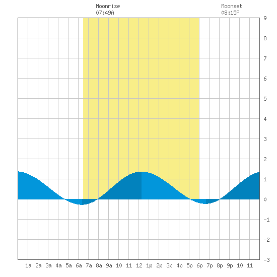 Westland tide chart for Friday, March 4, 2022