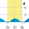 Westland tide chart for Friday, March 4, 2022