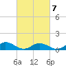 Westland tide chart for Monday, March 7, 2022
