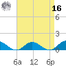 Westland tide chart for Saturday, April 16, 2022