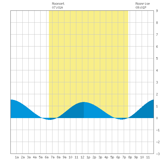 Westland tide chart for Sunday, April 17, 2022