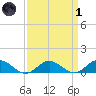 Westland tide chart for Friday, April 1, 2022