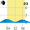 Westland tide chart for Saturday, April 23, 2022