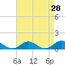 Westland tide chart for Thursday, April 28, 2022