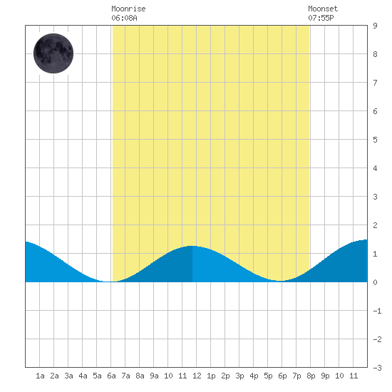 Westland tide chart for Saturday, April 30, 2022