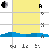 Westland tide chart for Saturday, April 9, 2022