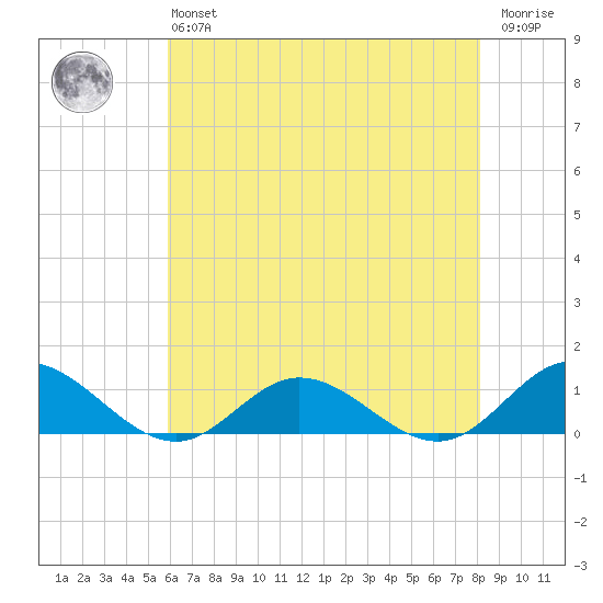Westland tide chart for Monday, May 16, 2022