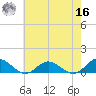 Westland tide chart for Monday, May 16, 2022