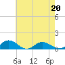 Westland tide chart for Friday, May 20, 2022