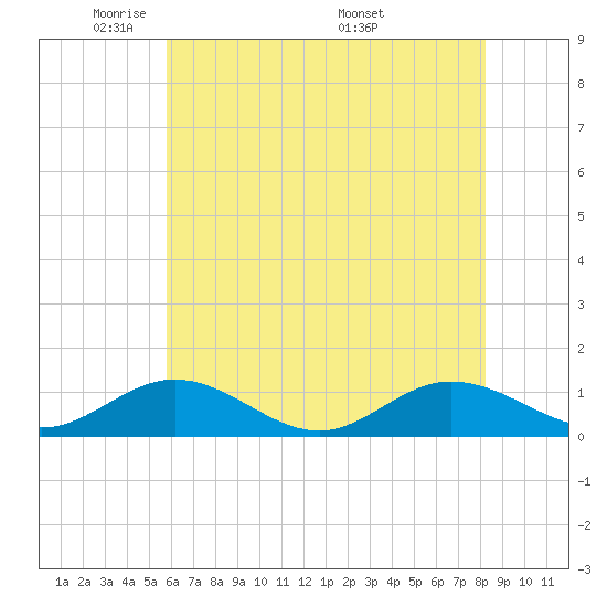 Westland tide chart for Monday, May 23, 2022