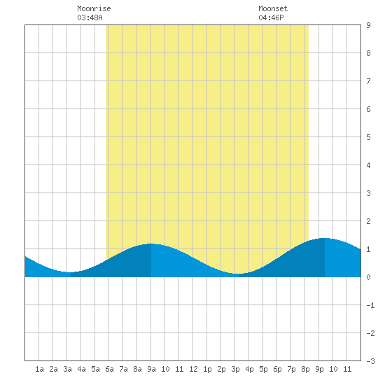 Westland tide chart for Thursday, May 26, 2022