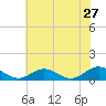 Westland tide chart for Friday, May 27, 2022