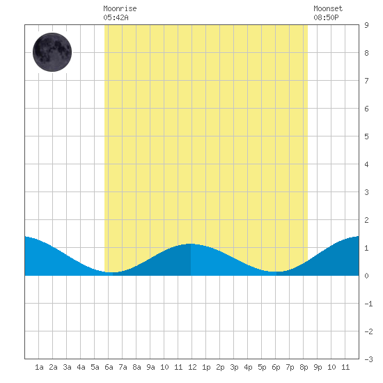 Westland tide chart for Monday, May 30, 2022