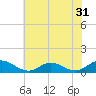 Westland tide chart for Tuesday, May 31, 2022