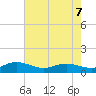 Westland tide chart for Saturday, May 7, 2022
