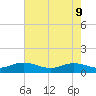 Westland tide chart for Monday, May 9, 2022