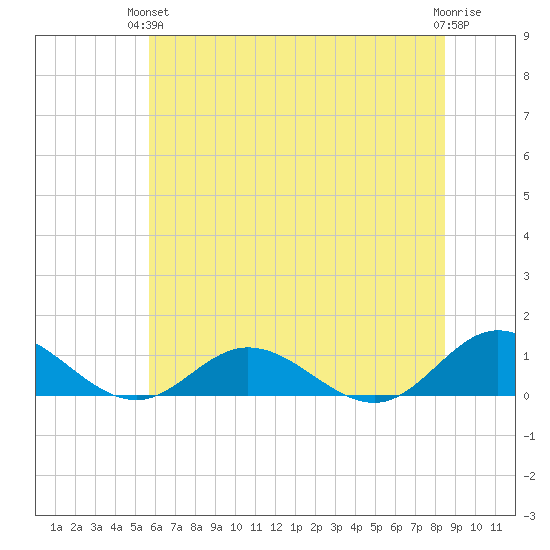 Westland tide chart for Monday, June 13, 2022