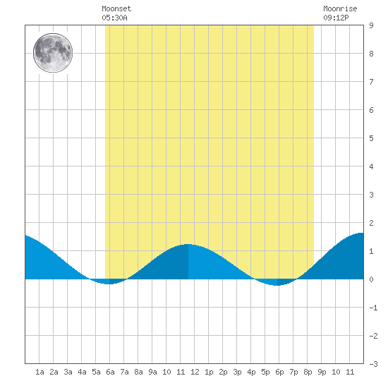 Westland tide chart for Tuesday, June 14, 2022