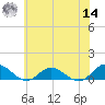 Westland tide chart for Tuesday, June 14, 2022