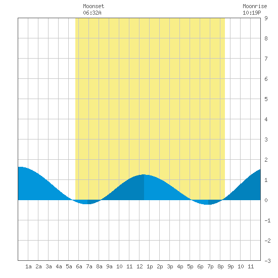 Westland tide chart for Wednesday, June 15, 2022