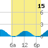 Westland tide chart for Wednesday, June 15, 2022