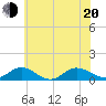 Westland tide chart for Monday, June 20, 2022