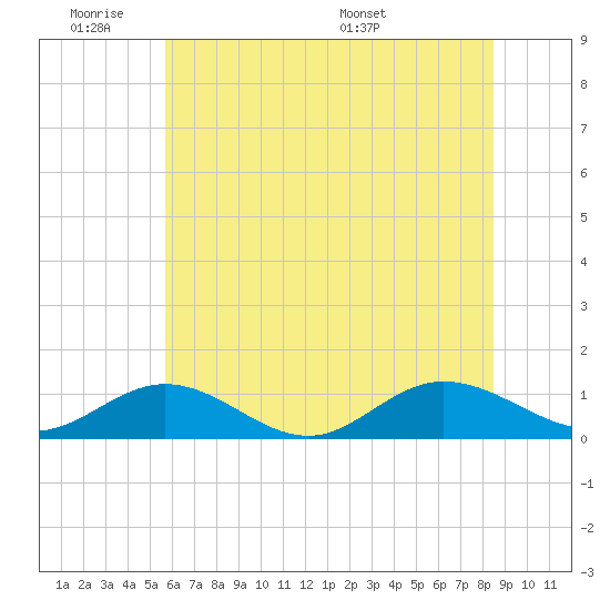 Westland tide chart for Tuesday, June 21, 2022
