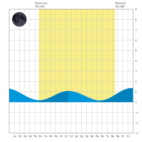 Westland tide chart for Tuesday, June 28, 2022