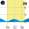 Westland tide chart for Tuesday, June 28, 2022