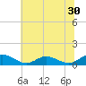 Westland tide chart for Thursday, June 30, 2022
