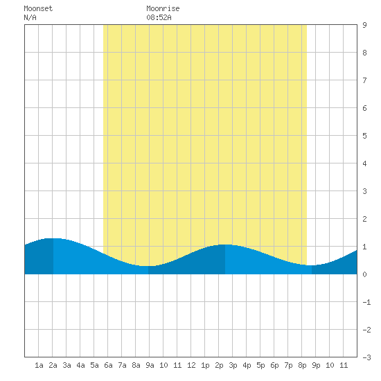 Westland tide chart for Friday, June 3, 2022