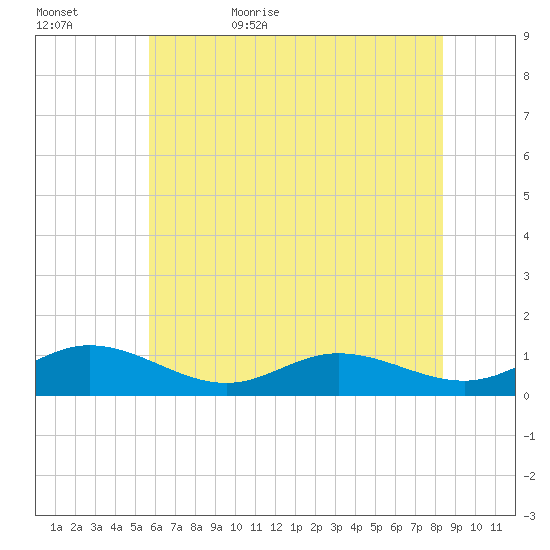 Westland tide chart for Saturday, June 4, 2022