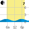 Westland tide chart for Tuesday, June 7, 2022