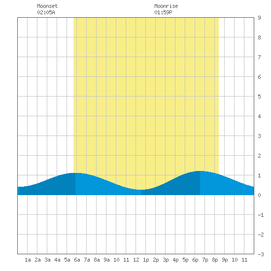 Westland tide chart for Wednesday, June 8, 2022