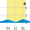 Westland tide chart for Wednesday, June 8, 2022