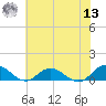 Westland tide chart for Wednesday, July 13, 2022