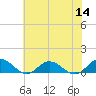 Westland tide chart for Thursday, July 14, 2022