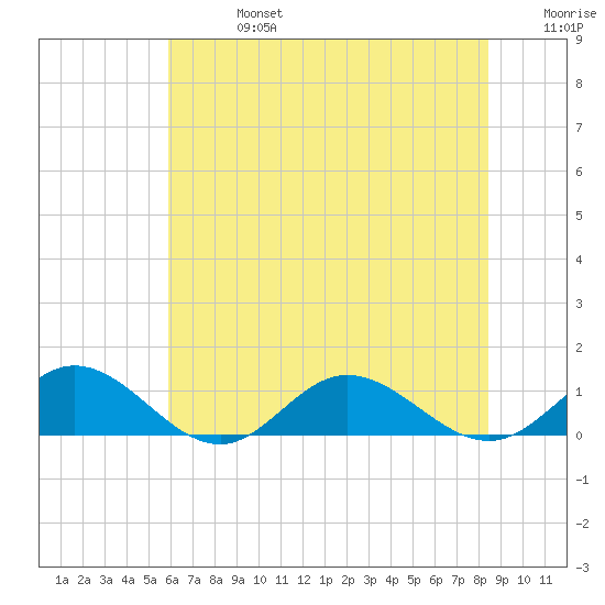 Westland tide chart for Saturday, July 16, 2022