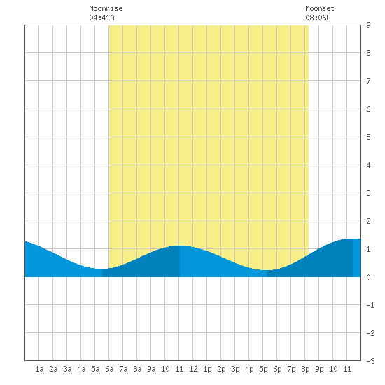 Westland tide chart for Wednesday, July 27, 2022