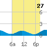 Westland tide chart for Wednesday, July 27, 2022
