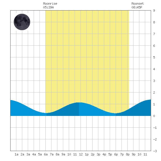 Westland tide chart for Thursday, July 28, 2022