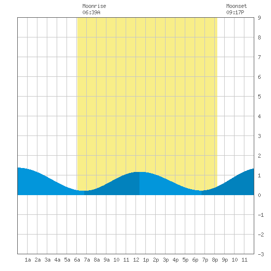 Westland tide chart for Friday, July 29, 2022