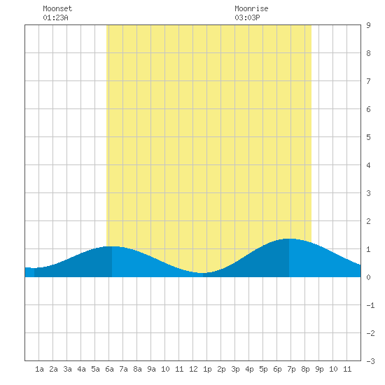 Westland tide chart for Friday, July 8, 2022