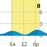 Westland tide chart for Friday, July 8, 2022