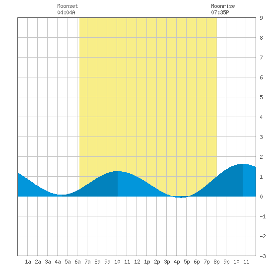 Westland tide chart for Wednesday, August 10, 2022