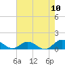 Westland tide chart for Wednesday, August 10, 2022