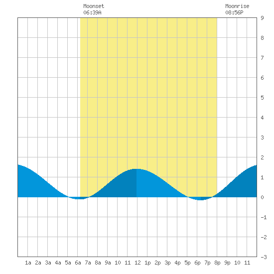 Westland tide chart for Friday, August 12, 2022