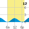 Westland tide chart for Friday, August 12, 2022