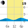 Westland tide chart for Friday, August 19, 2022
