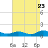 Westland tide chart for Tuesday, August 23, 2022